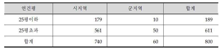 가정부문 사용건평별 표본 조사구 수