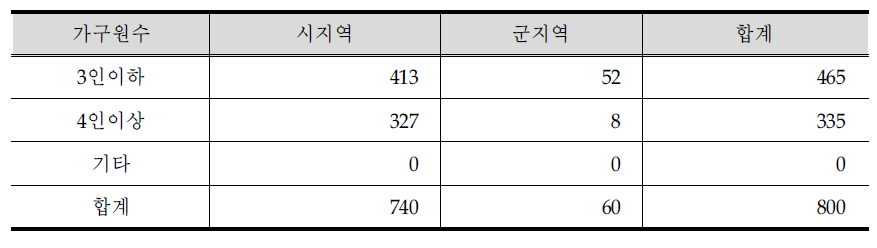 가정부문 가구원수별 표본 조사구 수