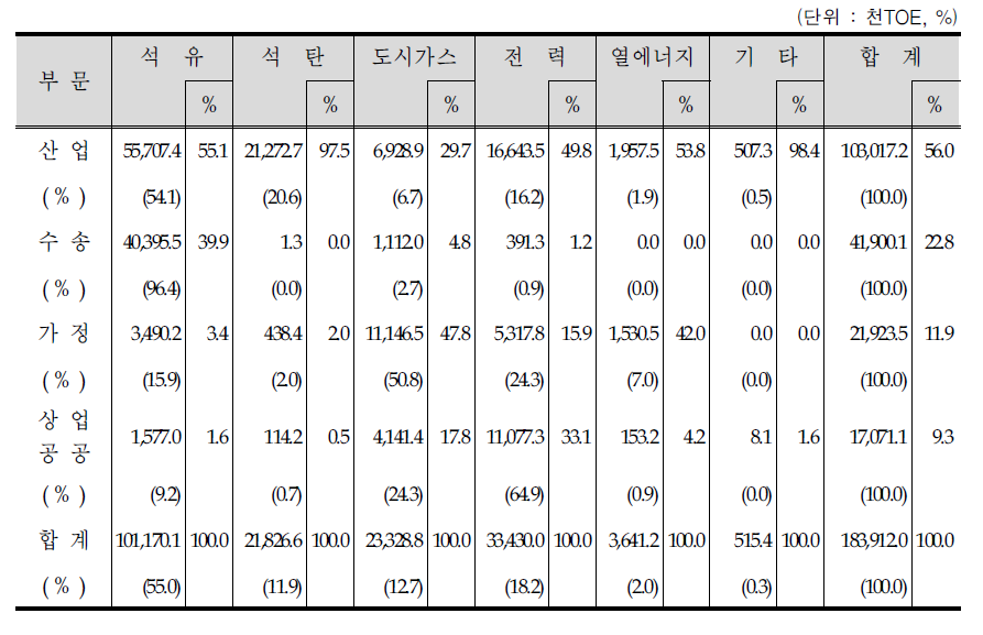 2010년 에너지원별 부문별 소비구조의 특징