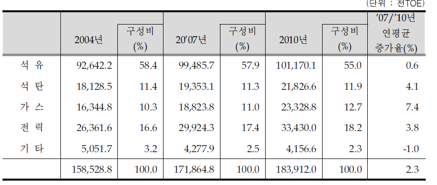 에너지원별 소비구조 변화추이