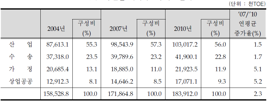 부문별 에너지소비 구조변화