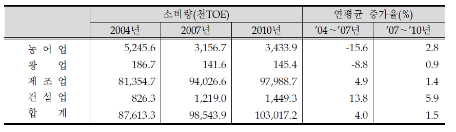 산업부문 에너지 소비구조