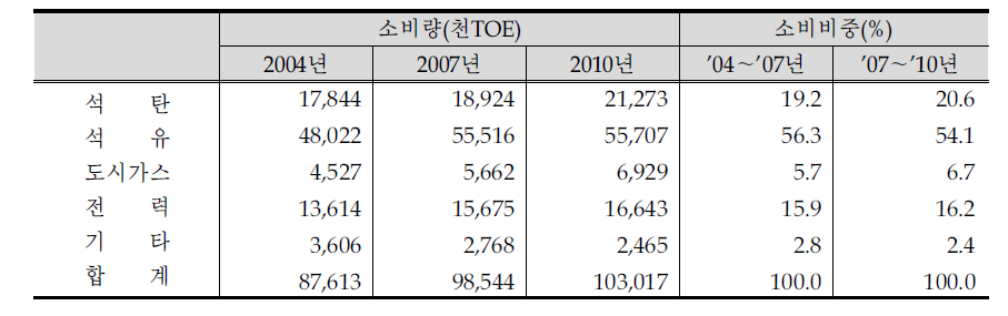 산업부문 에너지원별 소비구조