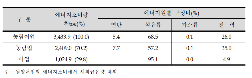 농림어업 에너지원별 소비구조