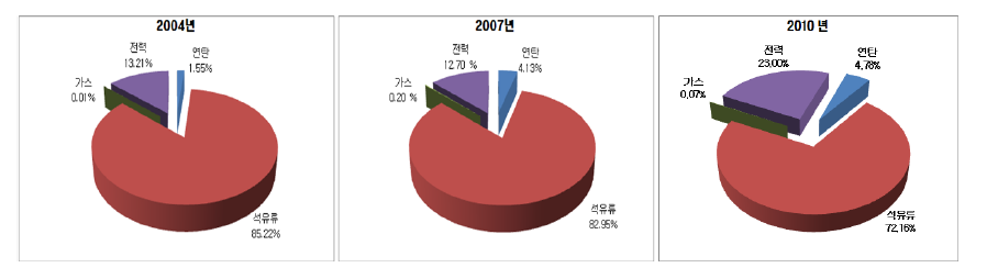 농림어업부문 에너지소비 구조변화