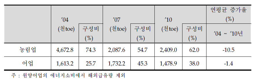 농림어업 에너지소비 실적