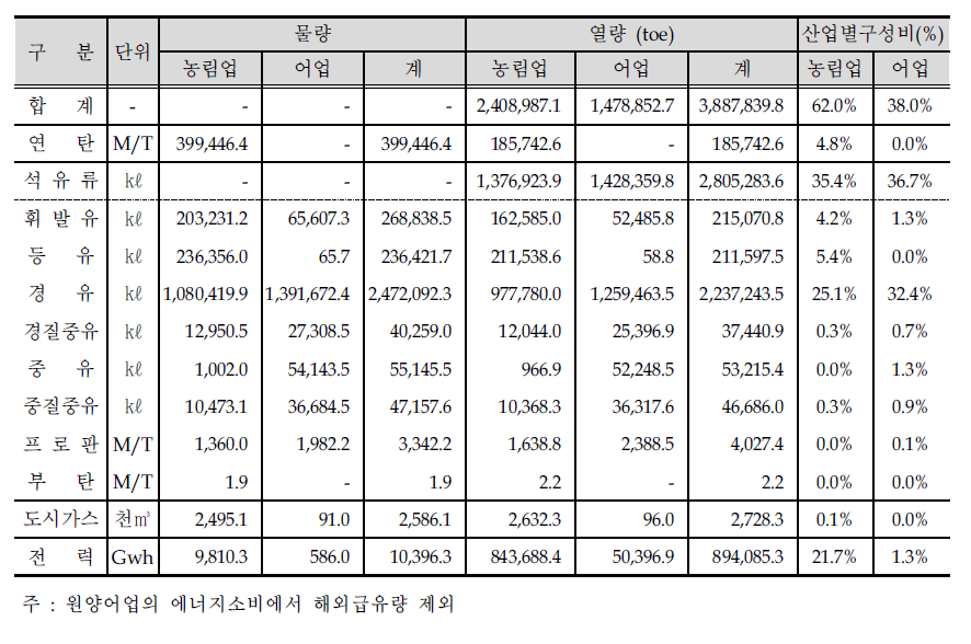 농림어업 에너지소비 구조