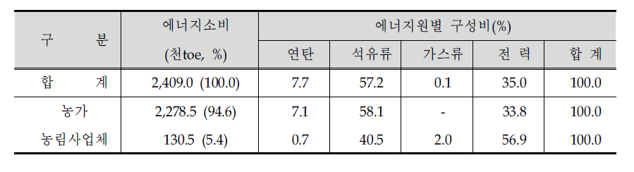 농림업 업종별․에너지원별 소비구조