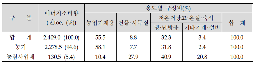 농림업 업종별․용도별 에너지 소비구조