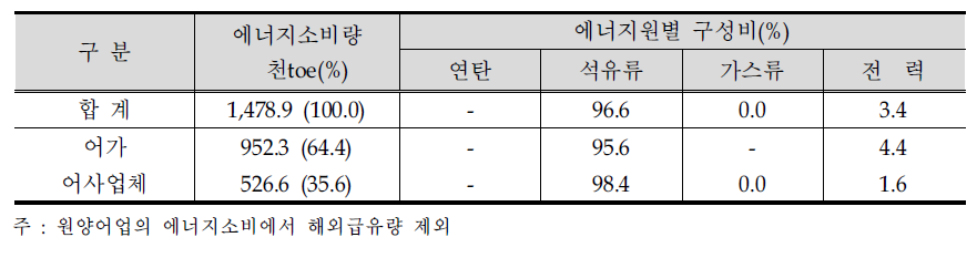 어업 에너지원별 소비구조