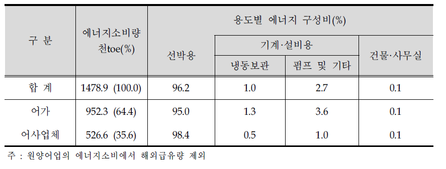 어업 용도별 에너지 소비구조