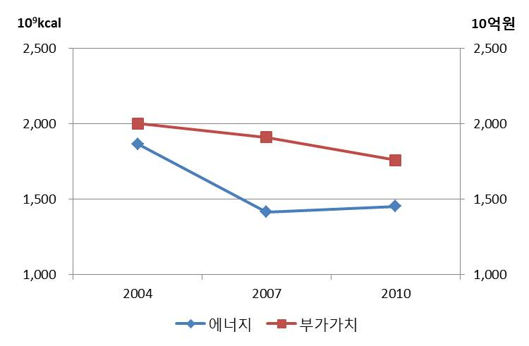 광업부문 에너지소비 추이