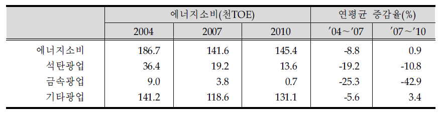 광업 에너지소비 변화