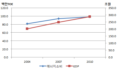 제조업 에너지소비와 부가가치 변화