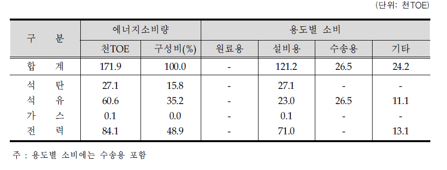 광업부문 에너지원별 용도별 소비