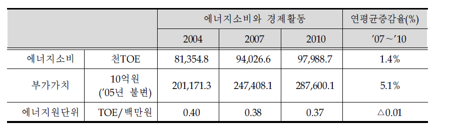 제조업 에너지소비와 원단위