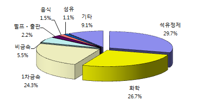 2010년 제조업 업종별 소비구조