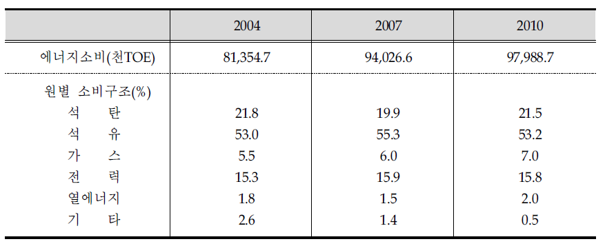 에너지원별 소비구조