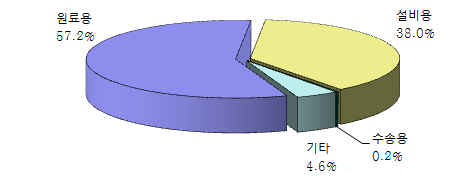 용도별 에너지 소비구조