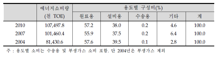 용도별 에너지 소비구조