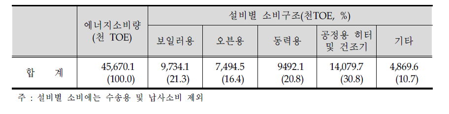 설비별 에너지 소비구조