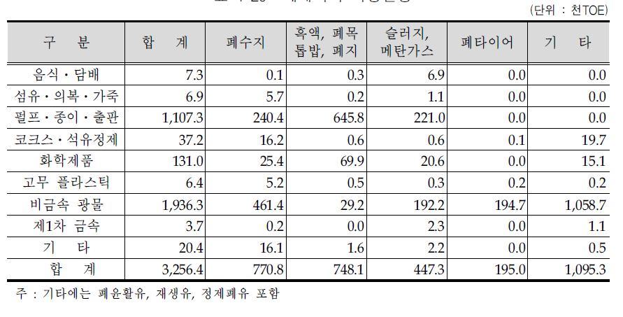 폐에너지 이용현황