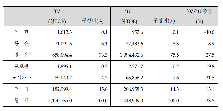 건설업 6대 주요 에너지 소비 추이