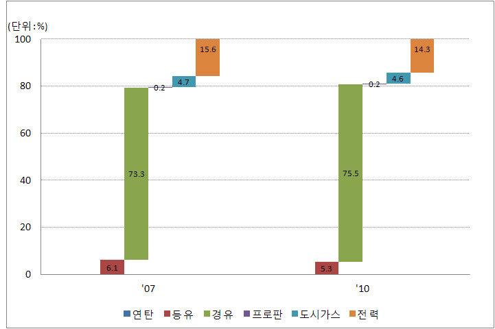 건설업 주요 에너지 소비 추이