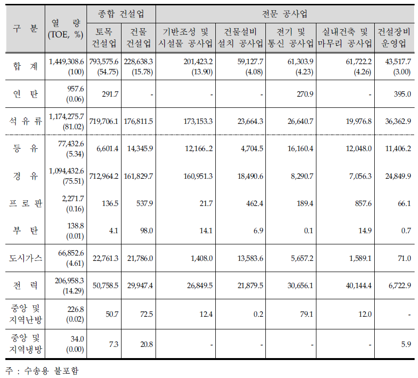 건설업 업종별 에너지 소비 구조