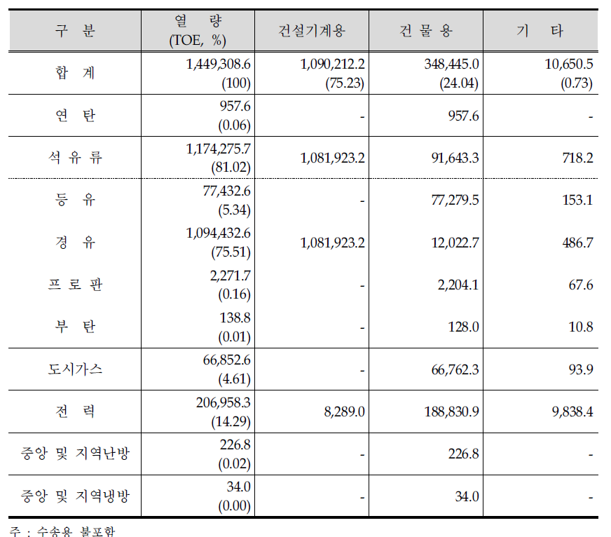 건설업 용도별 에너지 소비 구조