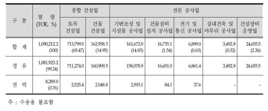 건설기계 업종별 에너지 소비 구조