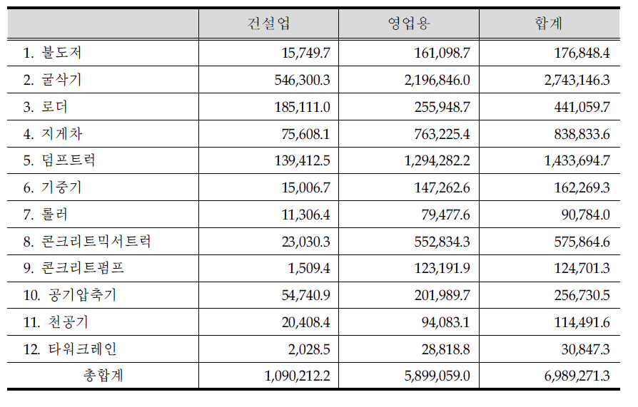 건설기계 업종별 에너지 소비 구조