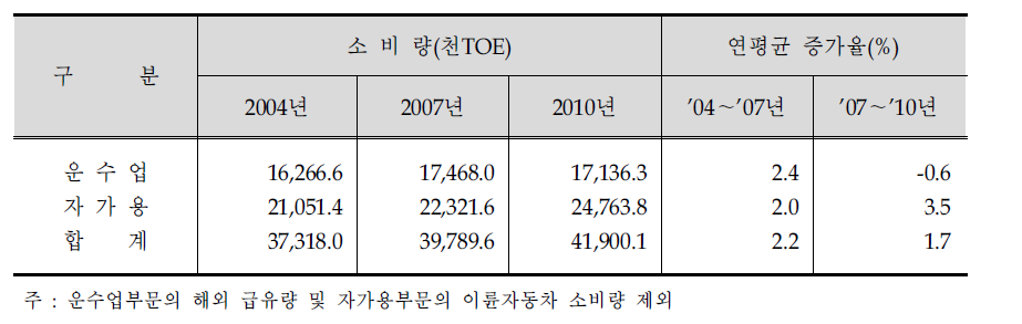 수송부문 에너지 소비구조