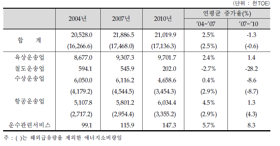 업종별 에너지소비 추이