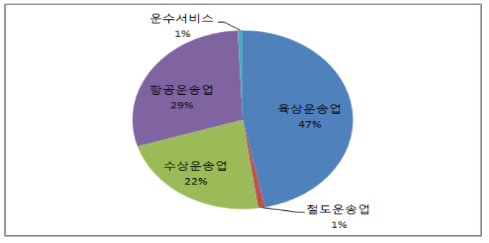 업종별 에너지소비 구조