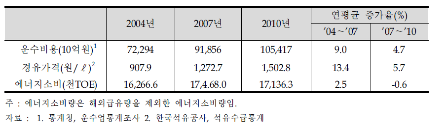 운수비용, 경유가격 및 에너지소비 추이