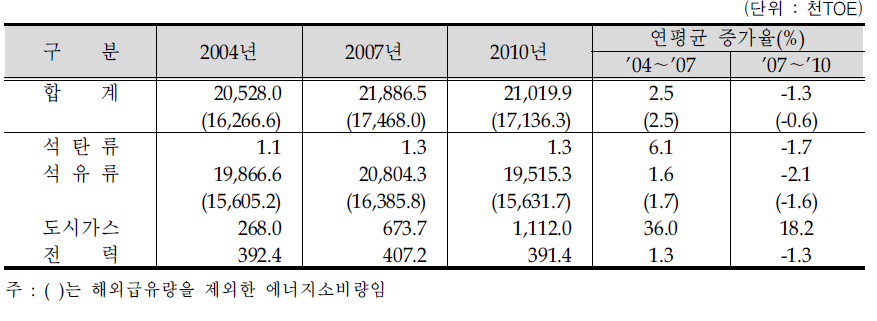 에너지원별 소비추이