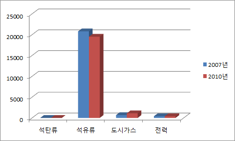 에너지원별 소비량