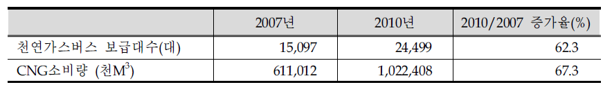 CNG 버스 보급현황 및 에너지 사용량