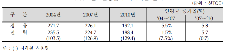 철도운송업의 에너지원 변화