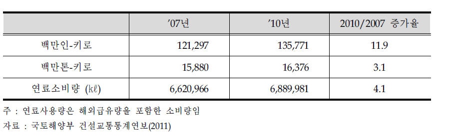 항공운송업의 에너지소비량 변화