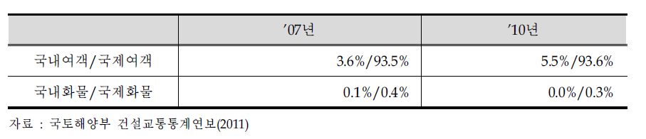 항공운송업 수송량 분담율 추이