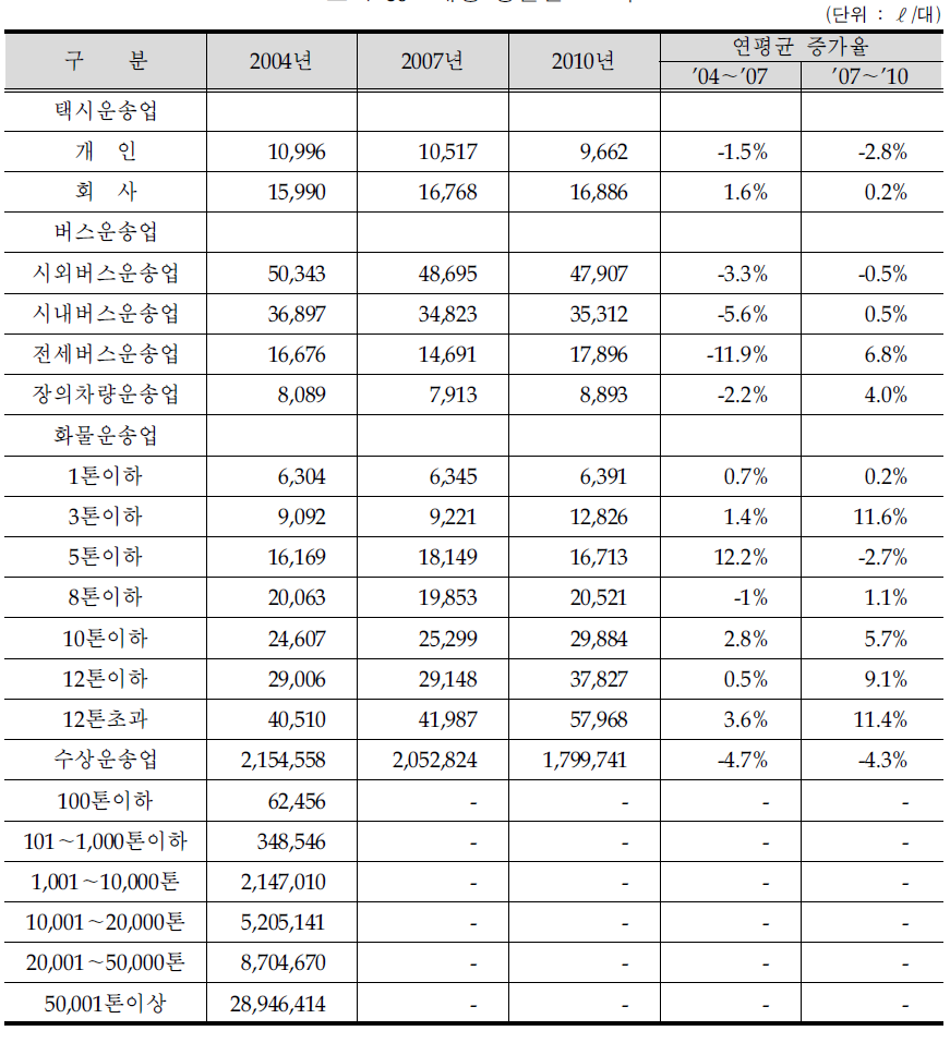 대당 평균연료소비