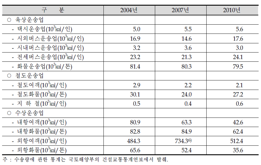 수송량당 에너지소비량