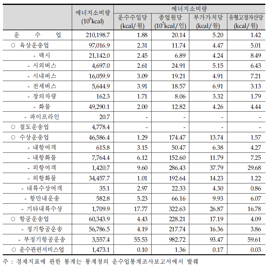 부가가치당 에너지소비량