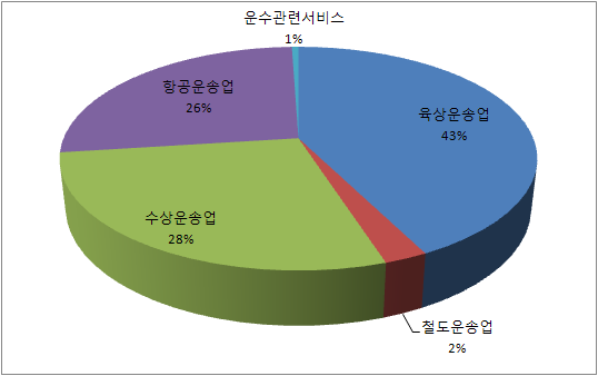 업종별 에너지소비 구조