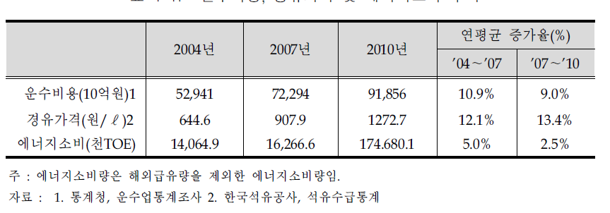 운수비용, 경유가격 및 에너지소비 추이