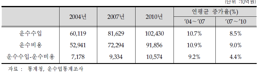 운수수입과 운수비용 추이