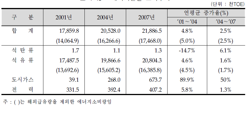 에너지원별 소비추이