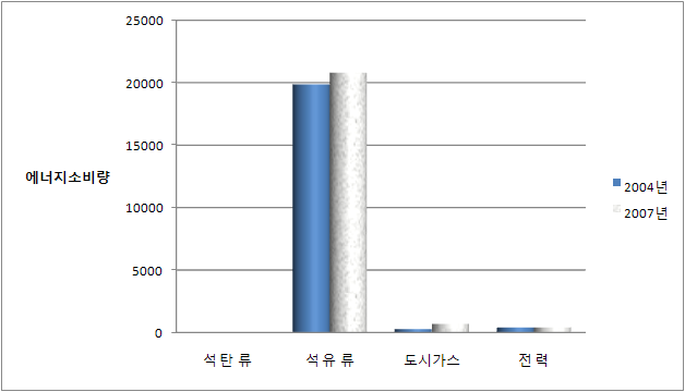 에너지원별 소비량